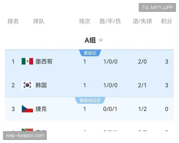 世界杯A组名单确定,韩国与墨西哥、捷克、南非展开较量 世界杯A组名单确定,韩国与墨西哥、捷克、南非展开较量